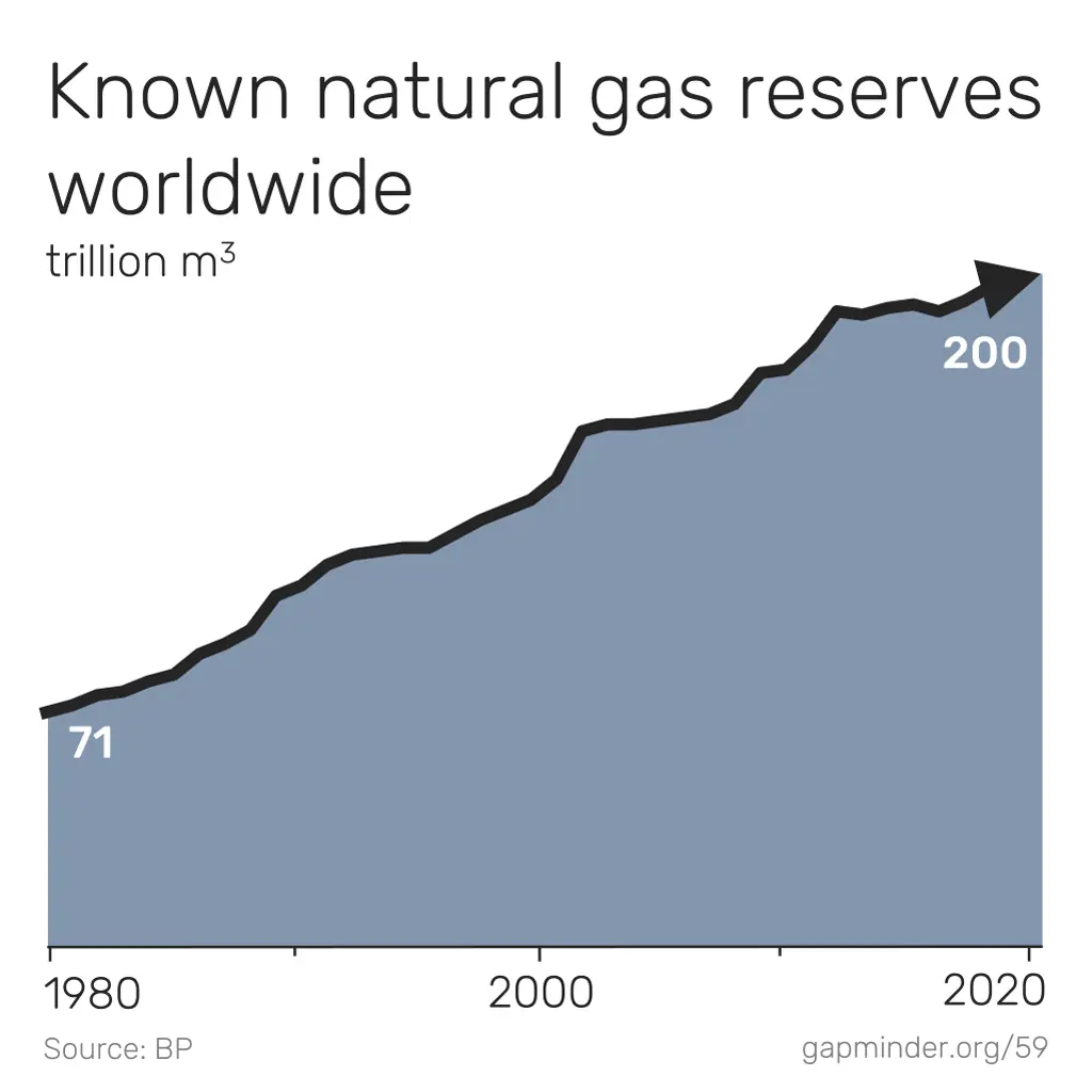 known natural gas reserves worldwide trillion m 3