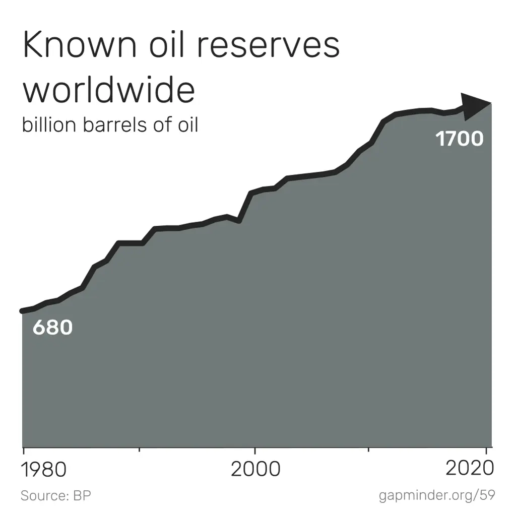 known oil reserves worldwide billion barrels