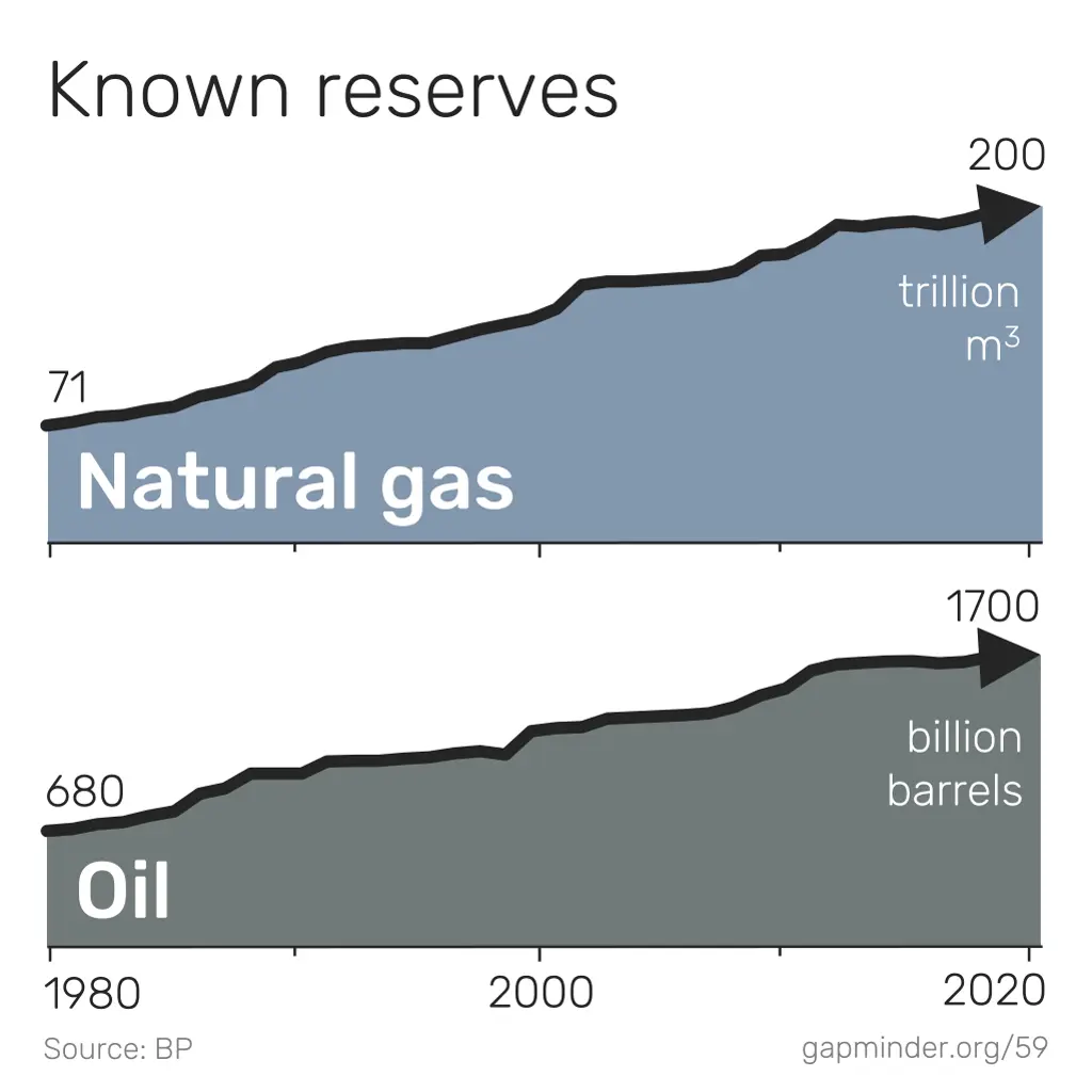 known reserves