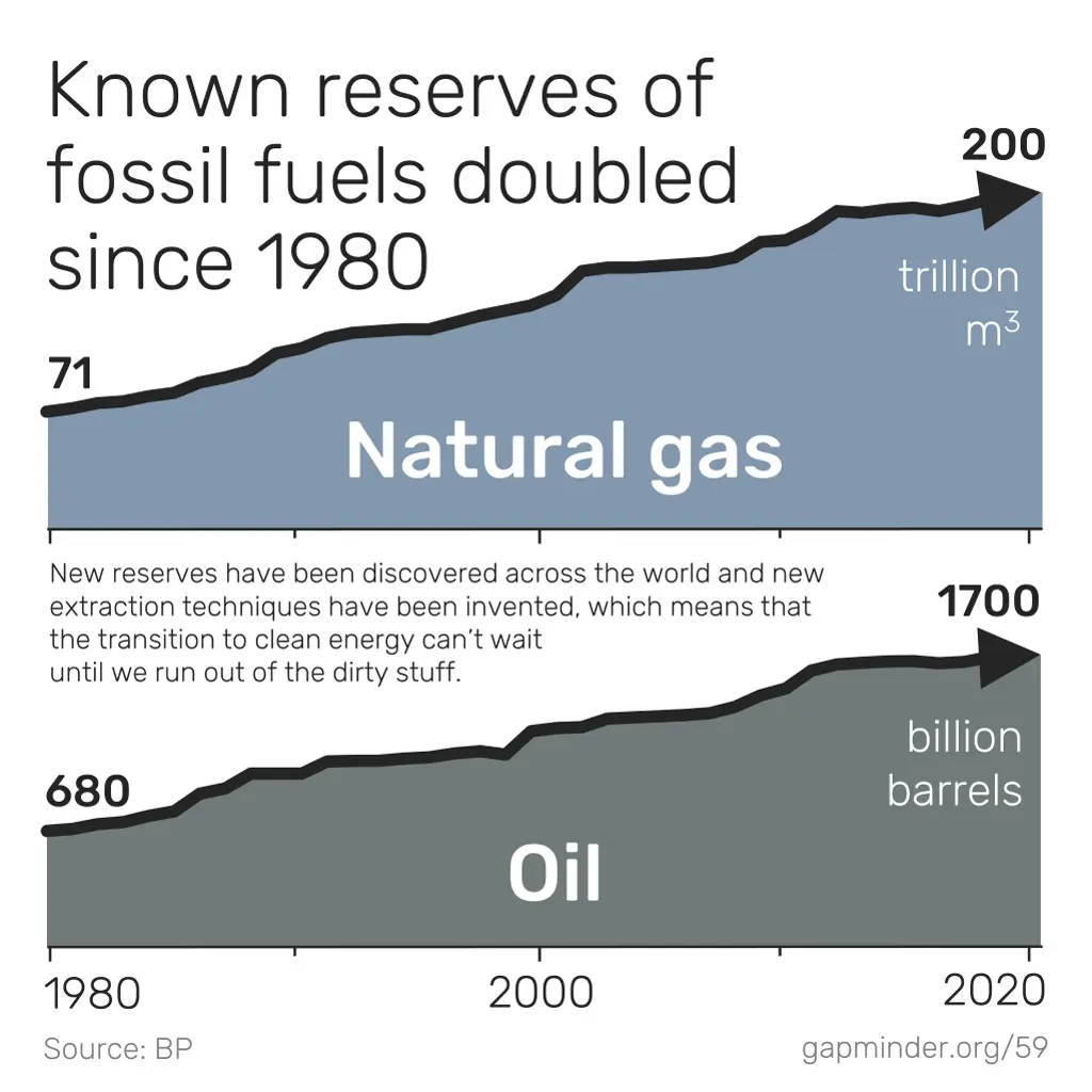 known reserves of fossil fuels doubled since 1980