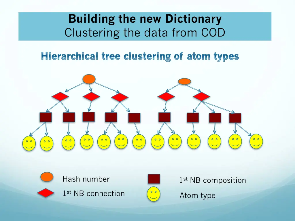building the new dictionary clustering the data 1