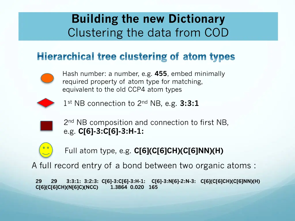 building the new dictionary clustering the data 2