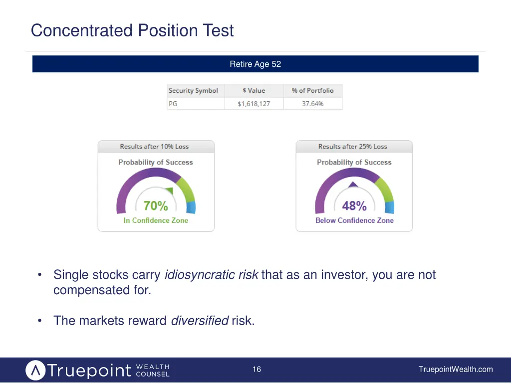concentrated position test