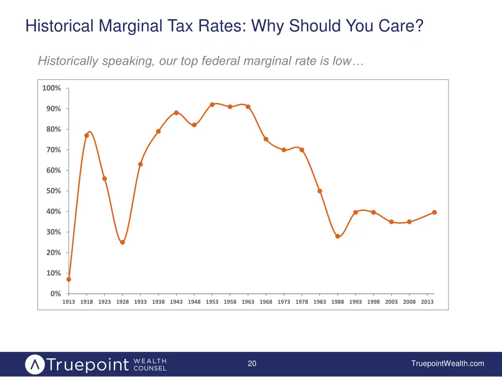 historical marginal tax rates why should you care