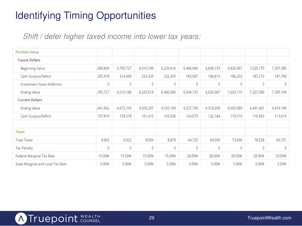identifying timing opportunities