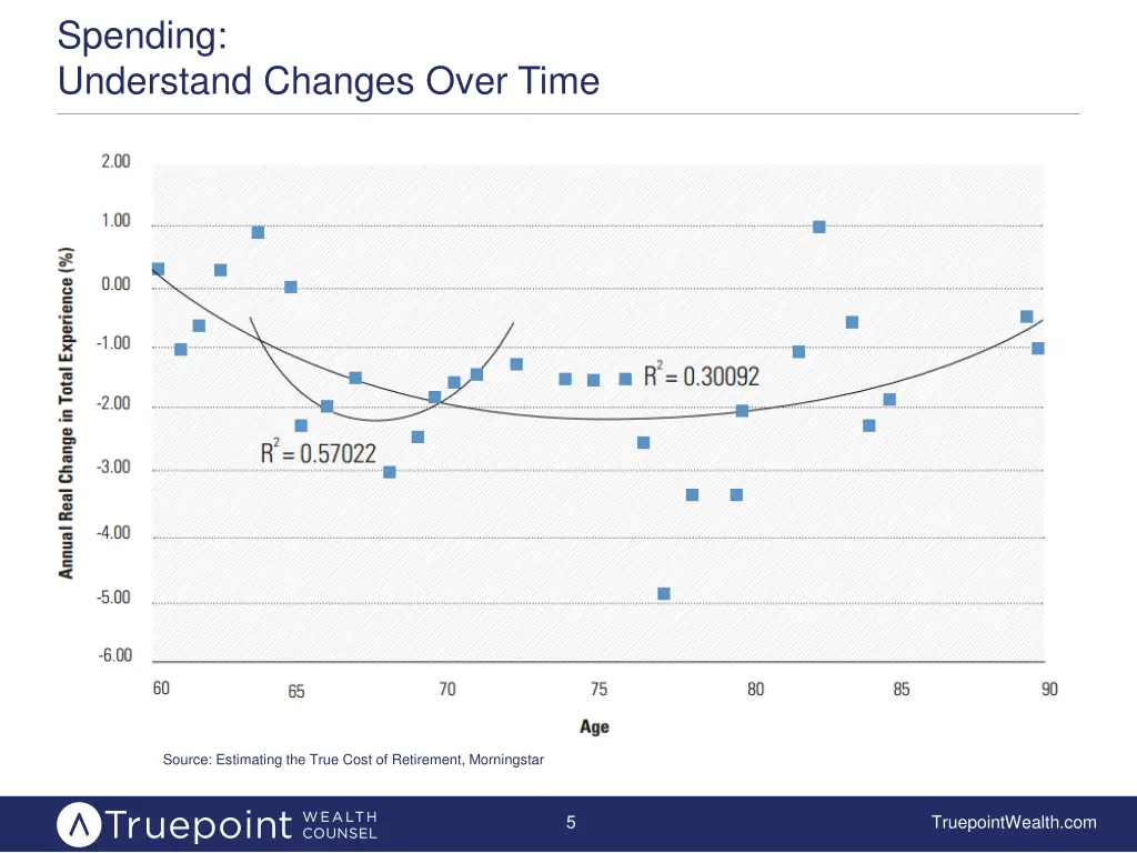 spending understand changes over time