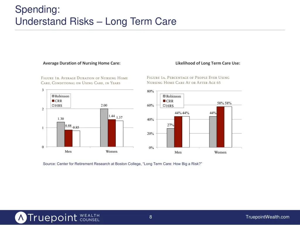 spending understand risks long term care