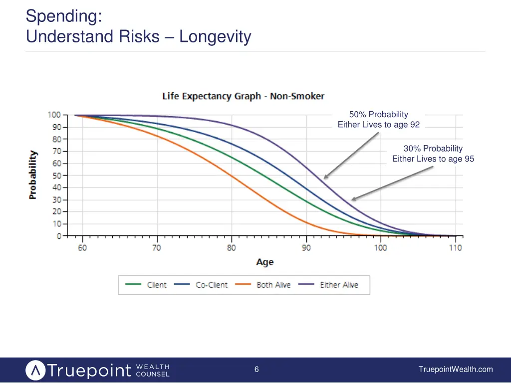 spending understand risks longevity