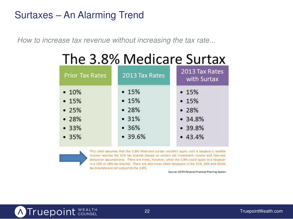 surtaxes an alarming trend
