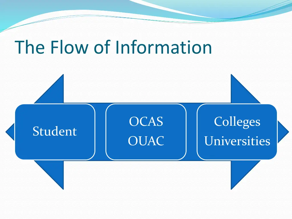 the flow of information