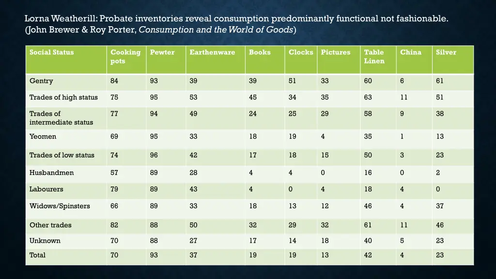 lorna weatherill probate inventories reveal
