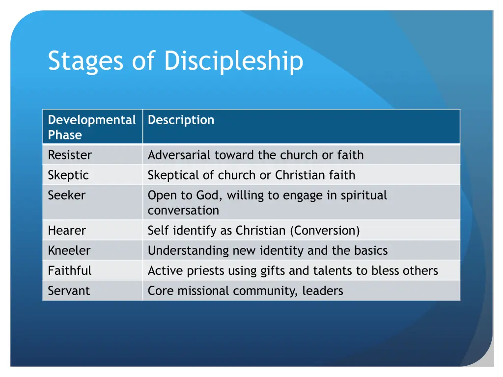 stages of discipleship