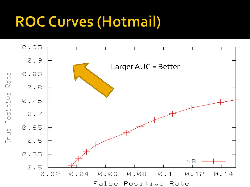 larger auc better