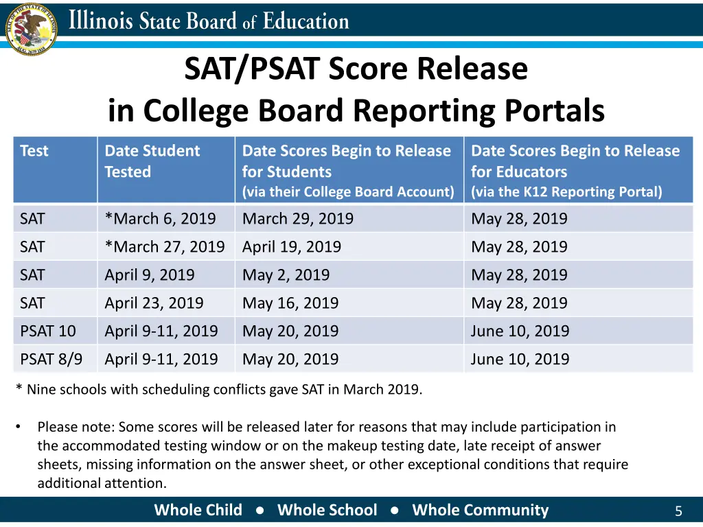 sat psat score release in college board reporting
