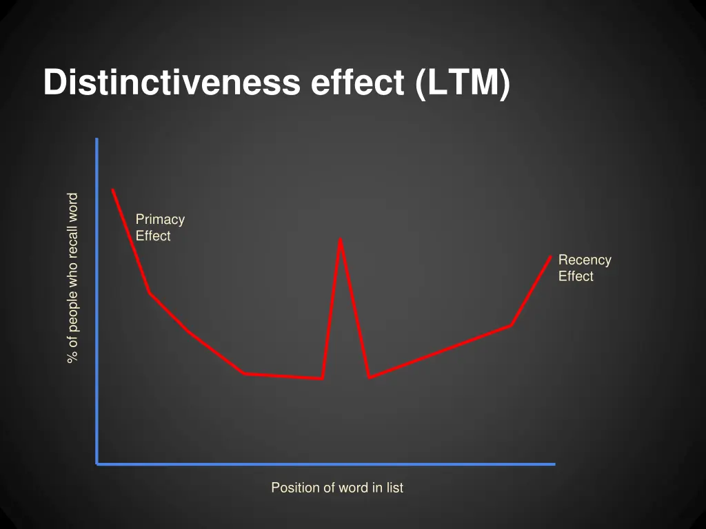 distinctiveness effect ltm