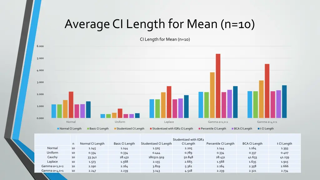 average ci length for mean n 10