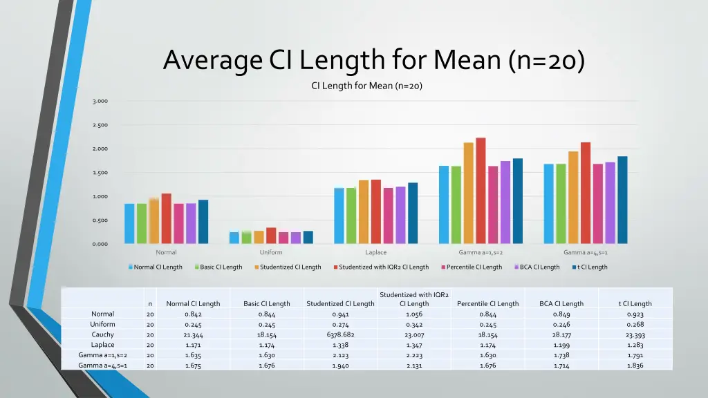 average ci length for mean n 20 ci length