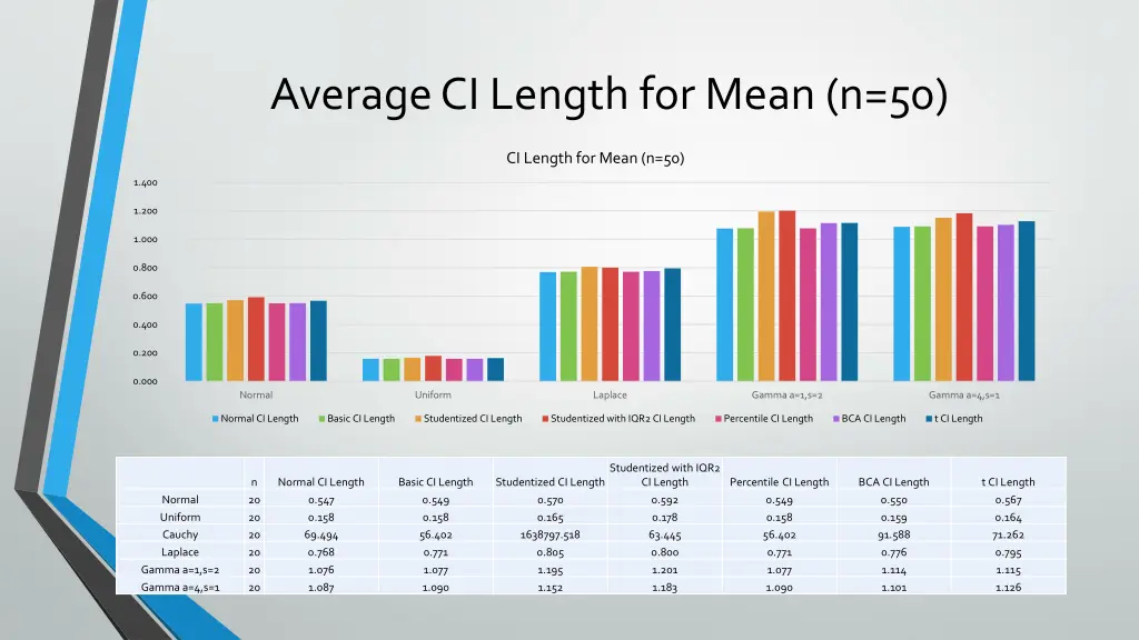 average ci length for mean n 50