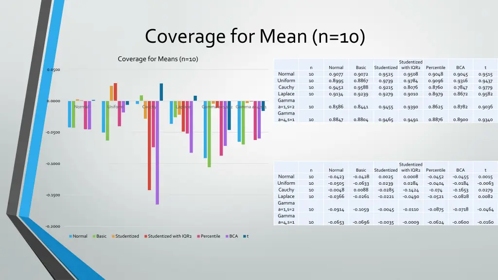 coverage for mean n 10