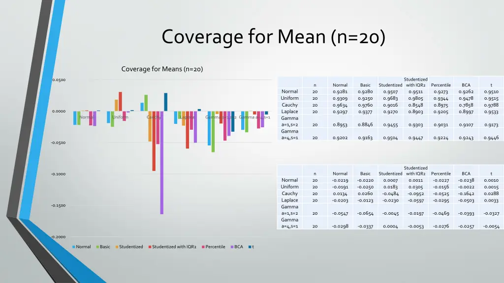 coverage for mean n 20