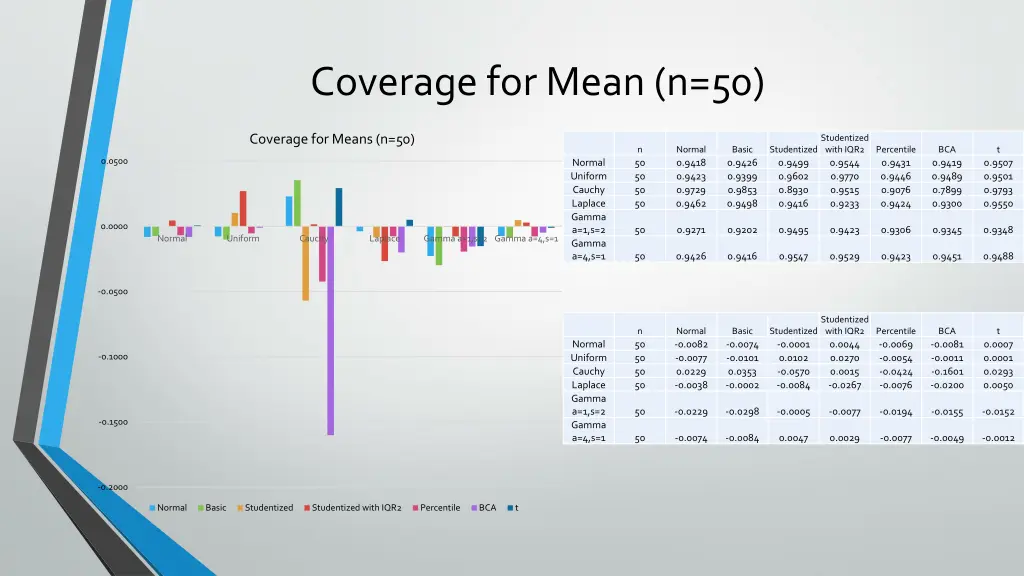 coverage for mean n 50