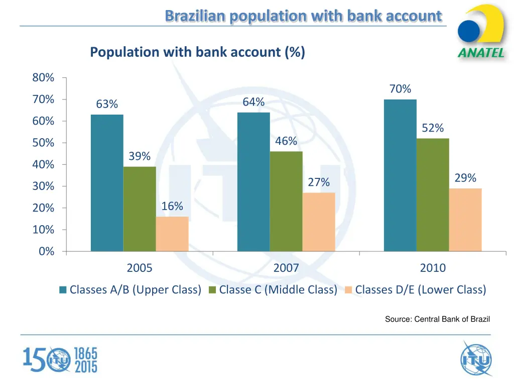 brazilian population with bank account