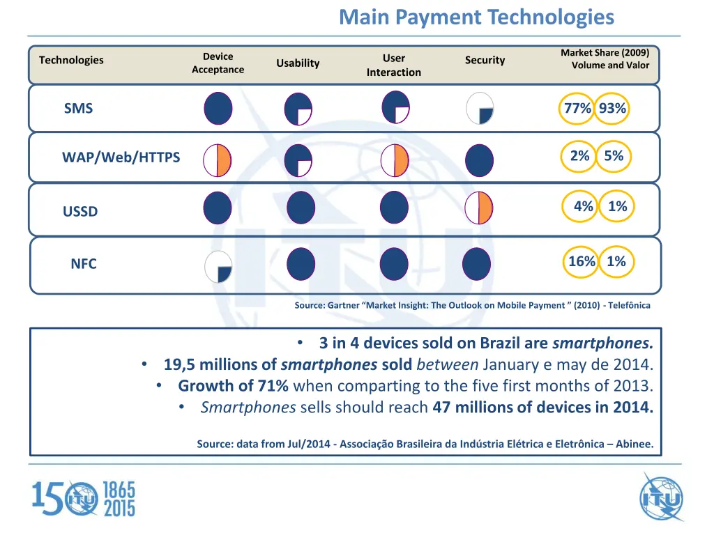 main payment technologies
