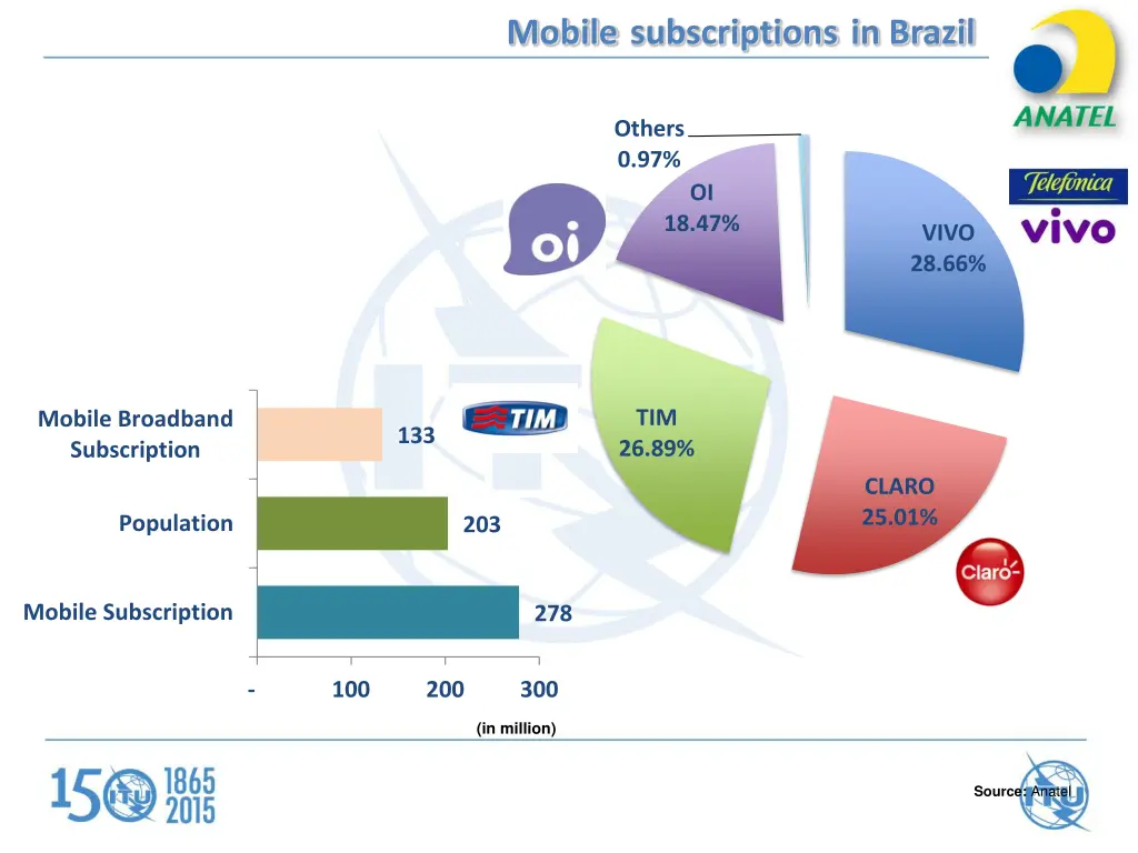 mobile subscriptions in brazil 1