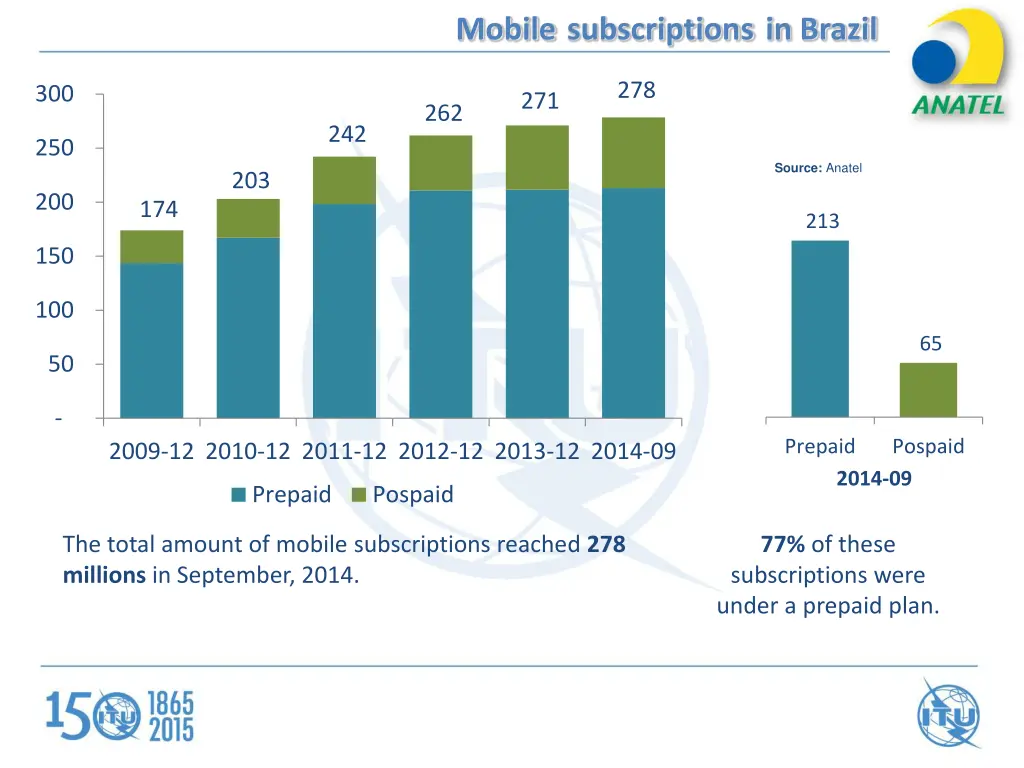 mobile subscriptions in brazil