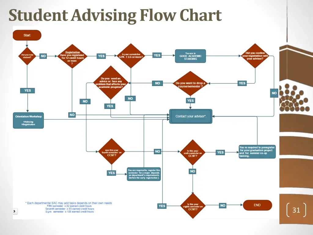 student advising flow chart
