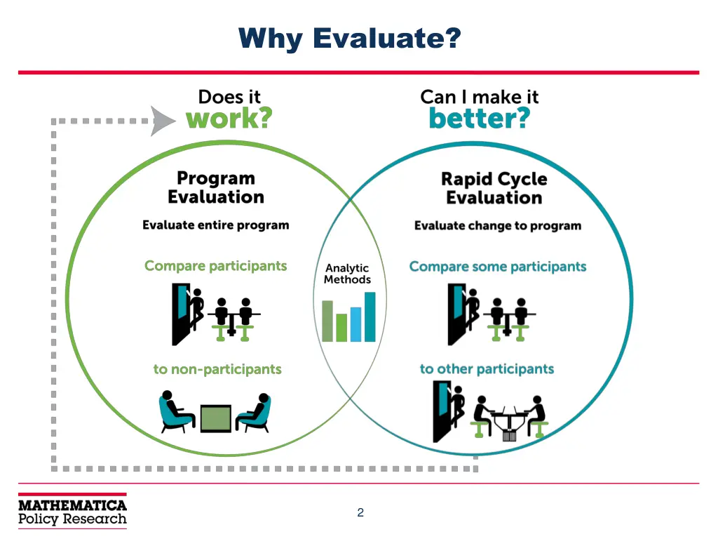 why evaluate
