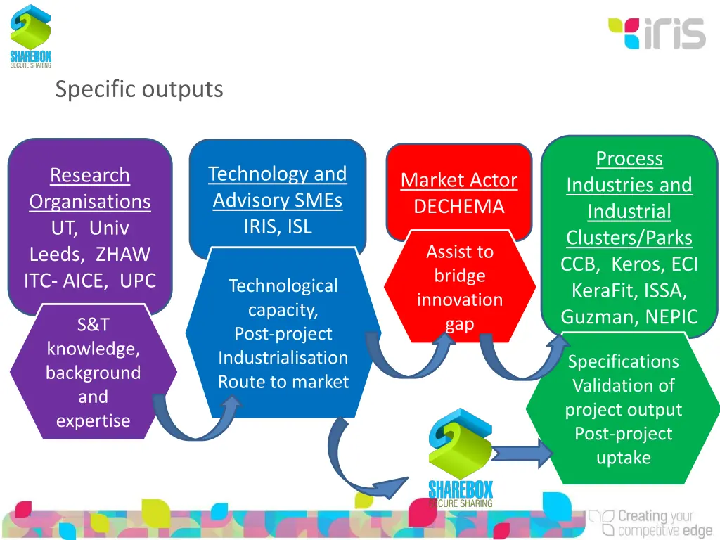 specific outputs