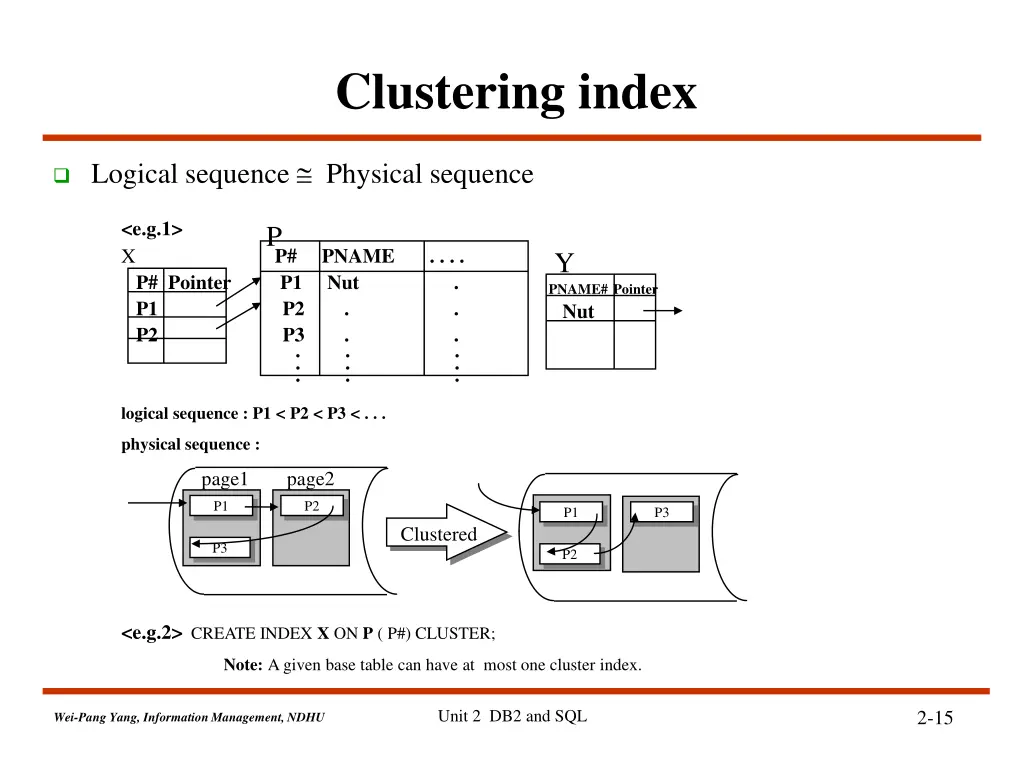 clustering index