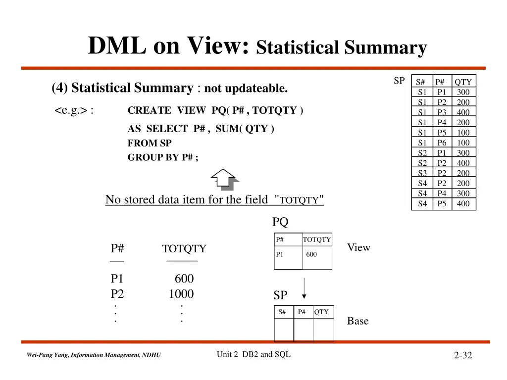 dml on view statistical summary