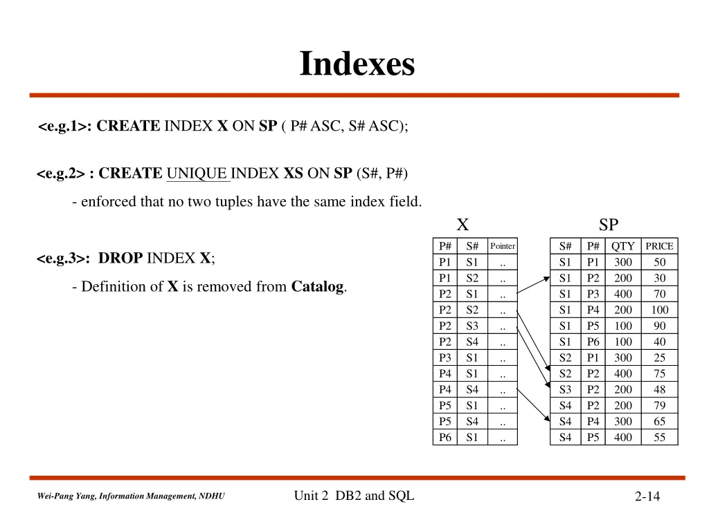 indexes
