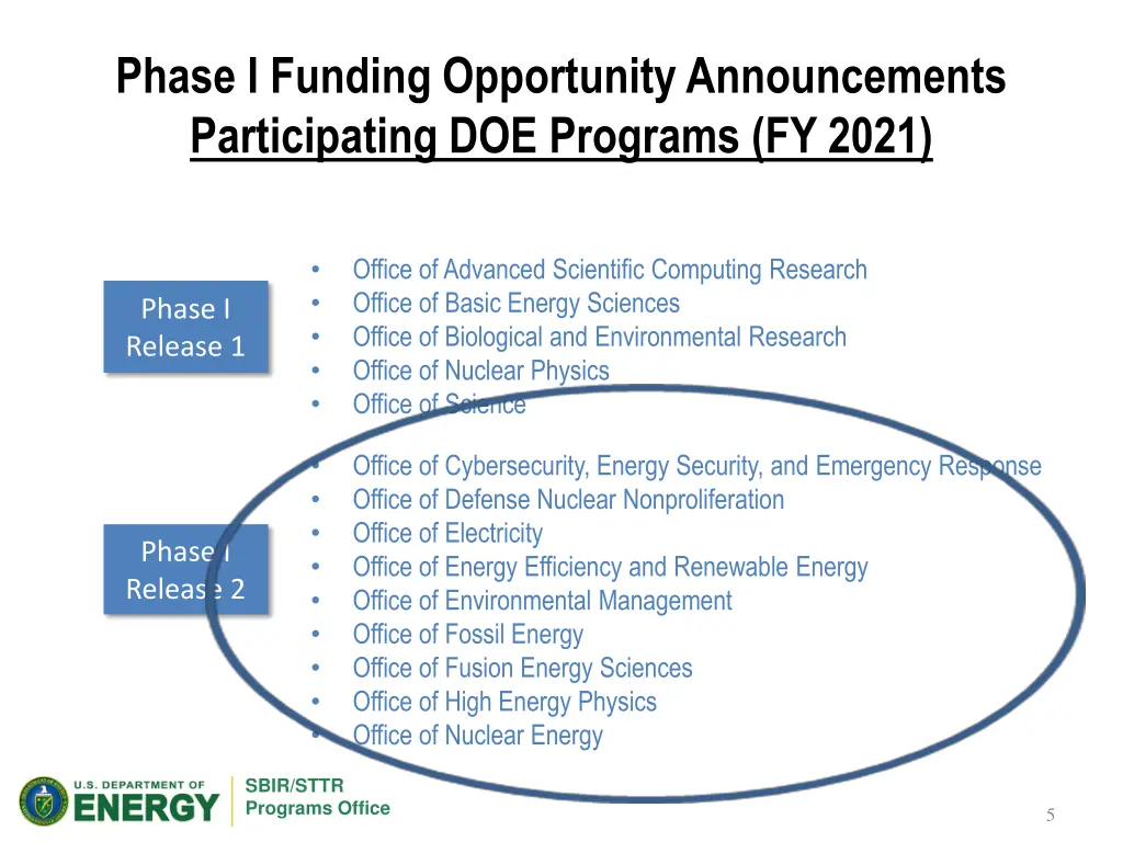 phase i funding opportunity announcements