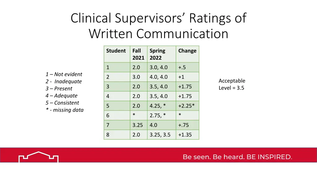 clinical supervisors ratings of written