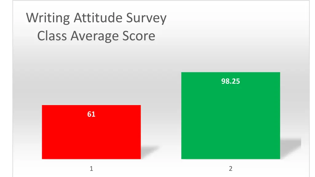 writing attitude survey class average score