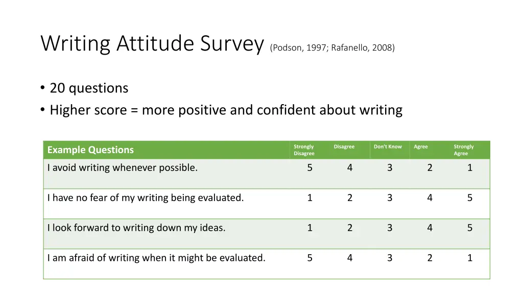 writing attitude survey podson 1997 rafanello 2008