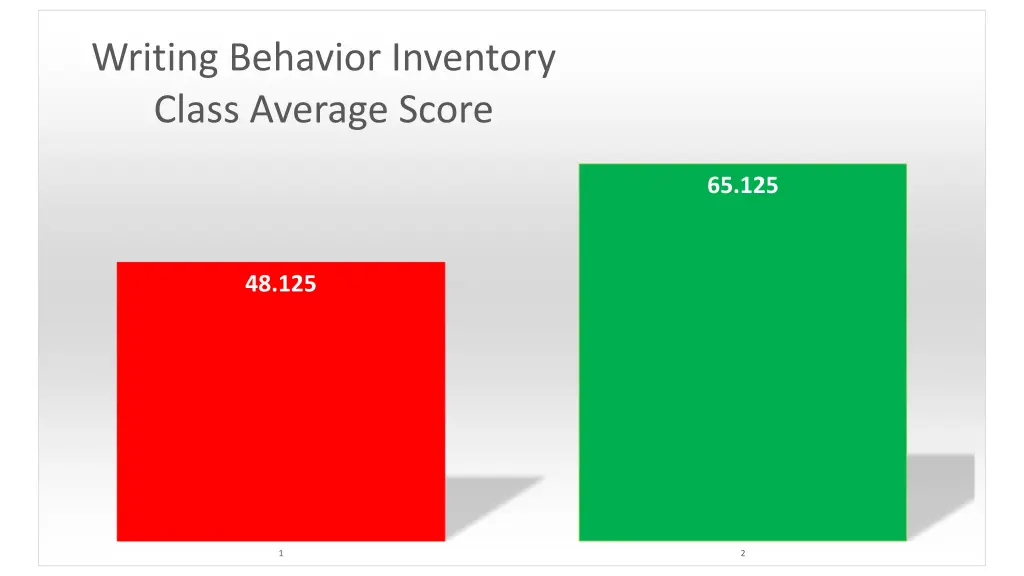 writing behavior inventory class average score