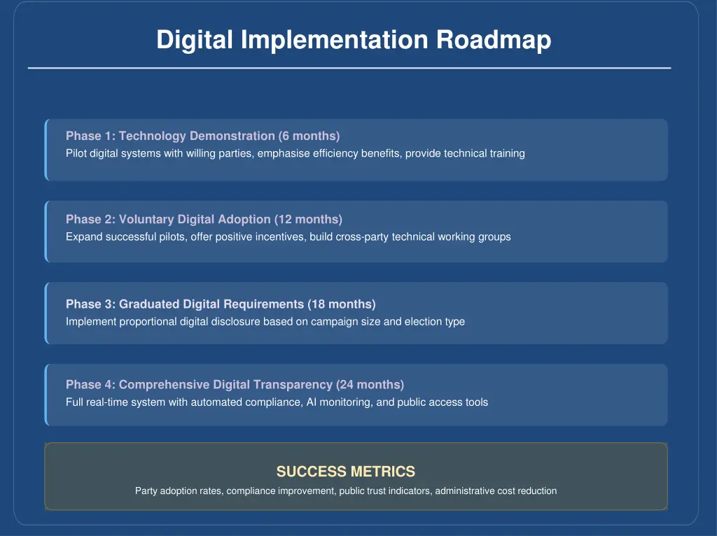 digital implementation roadmap