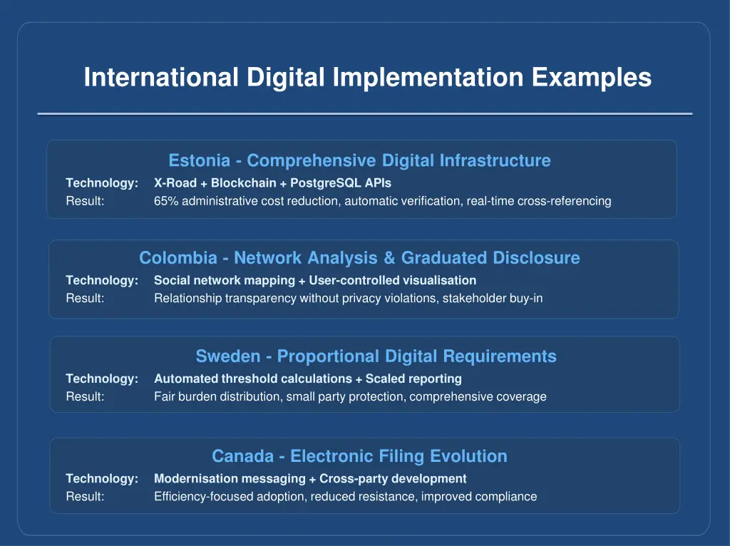 international digital implementation examples