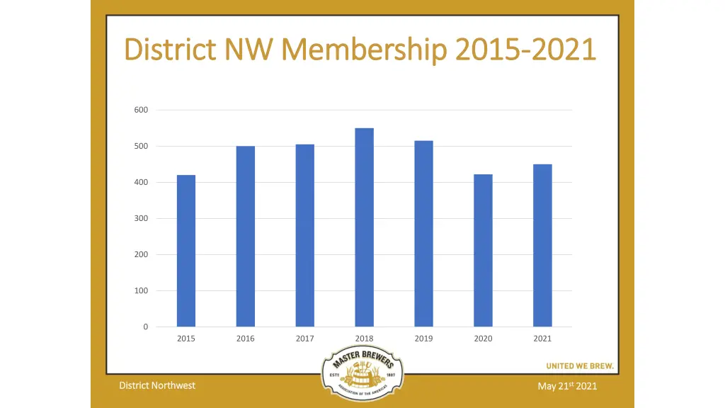 district nw membership 2015 district