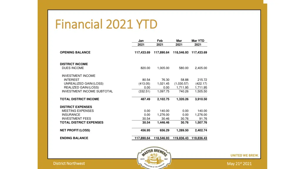 financial 2021 ytd financial 2021 ytd