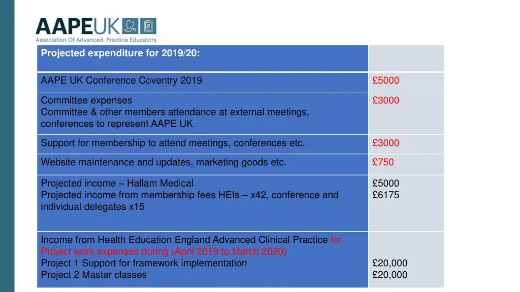 projected expenditure for 2019 20