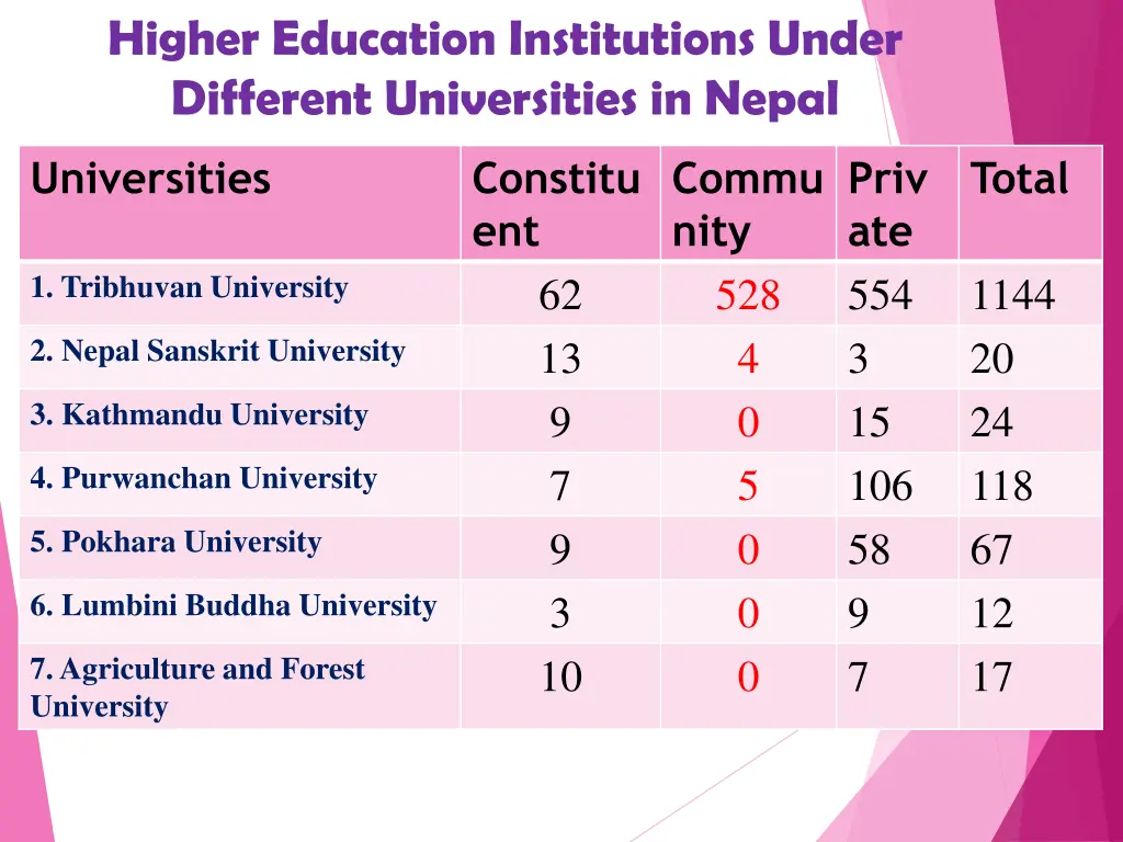 higher education institutions under different