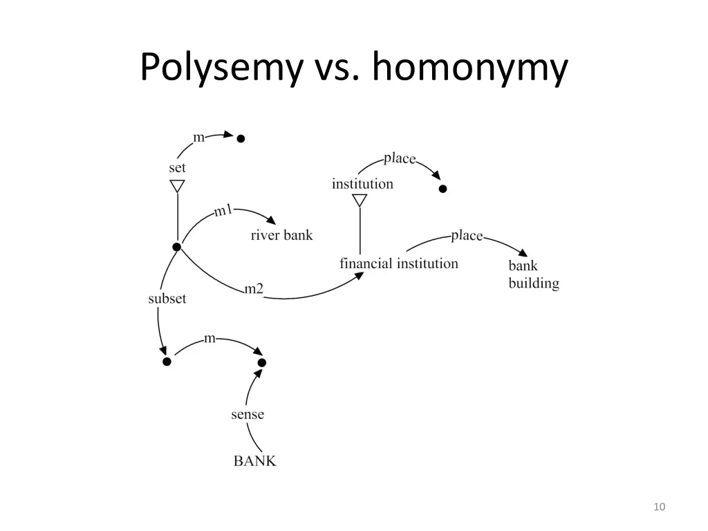 polysemy vs homonymy 7