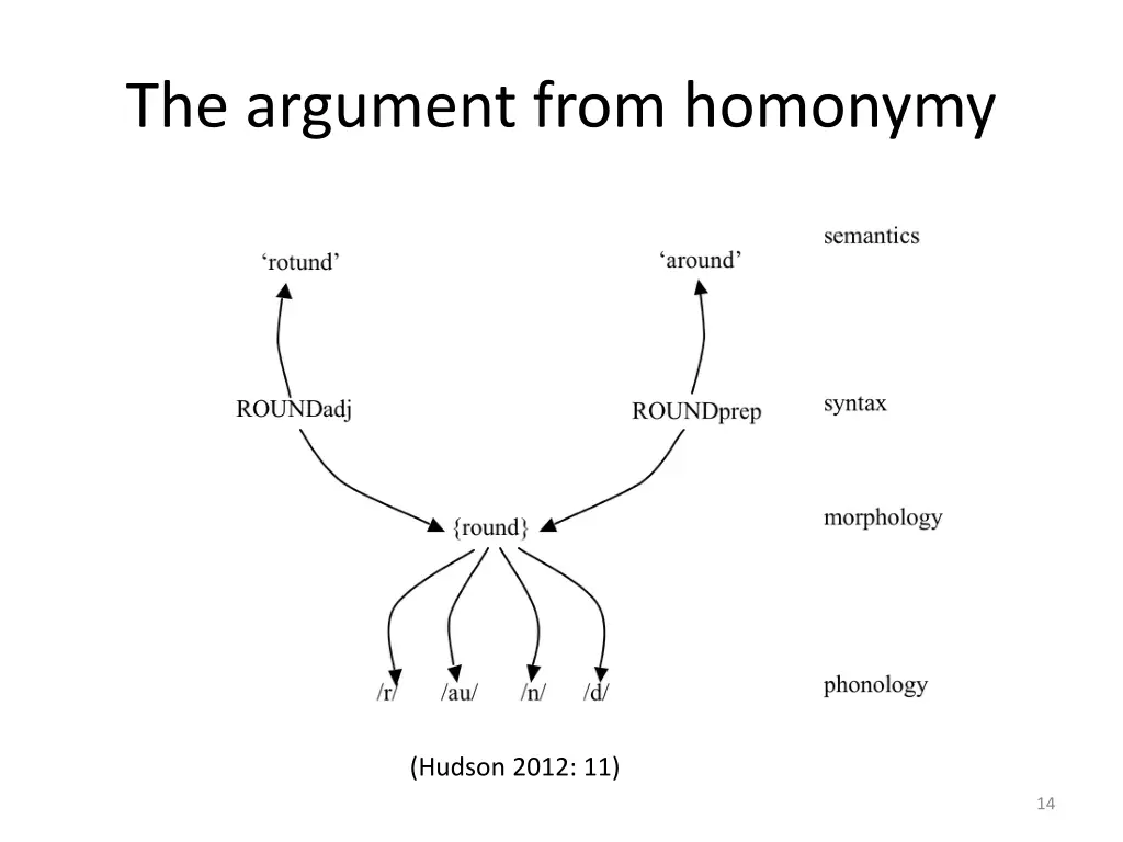 the argument from homonymy 1