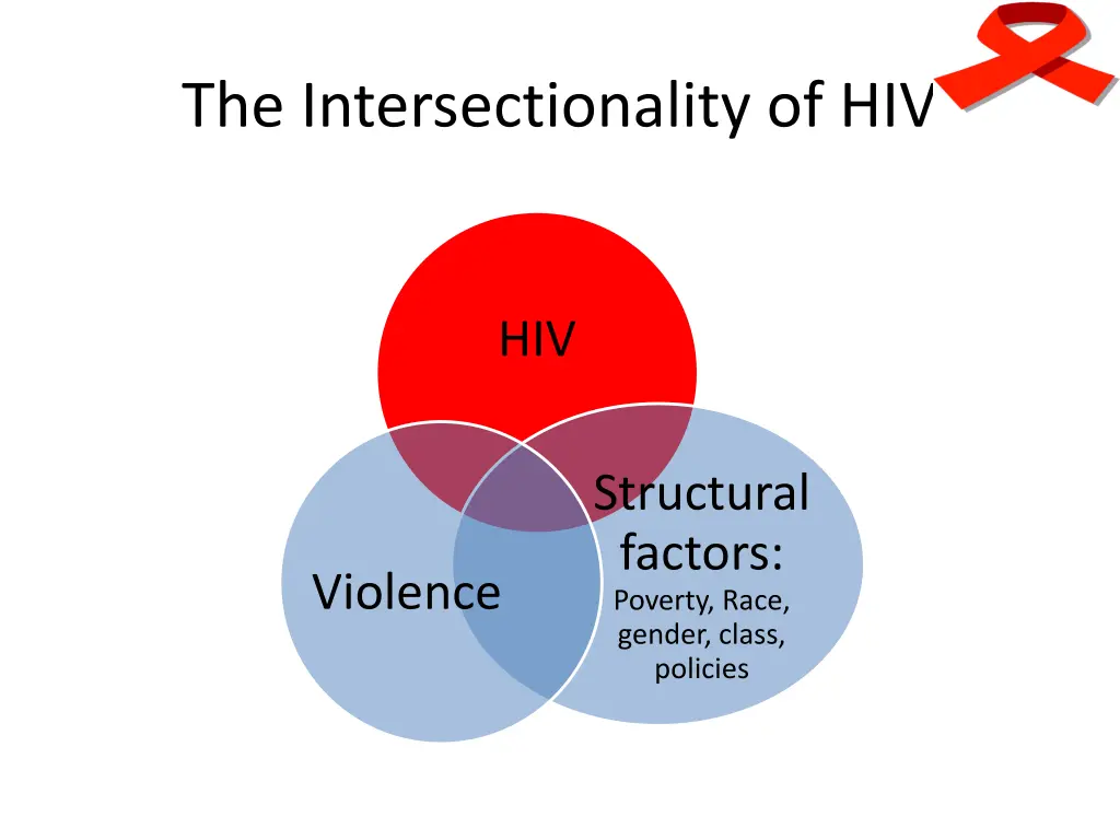 the intersectionality of hiv
