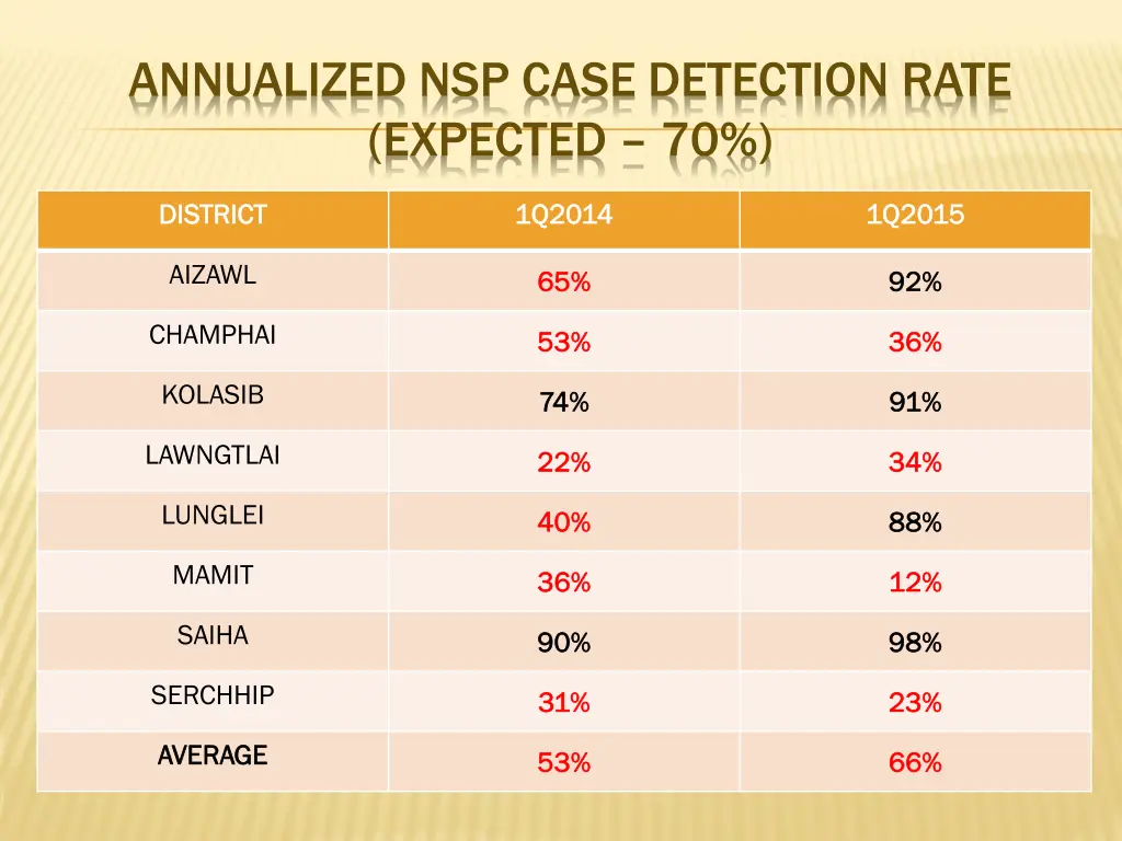 annualized nsp case detection rate expected 70